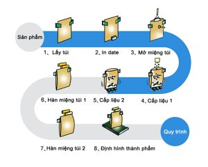 Máy đóng gói túi rời 8 trạm xoay