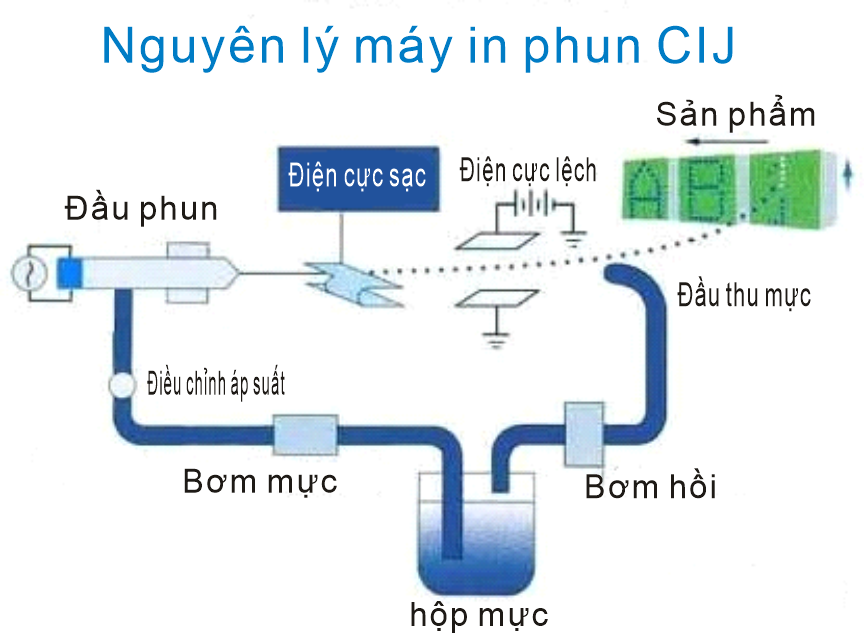 Máy in phun date CIJ