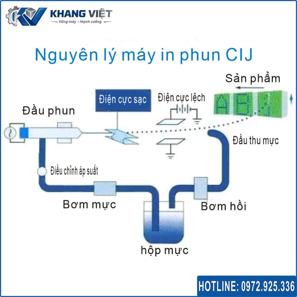 Công nghệ in phun date CIJ