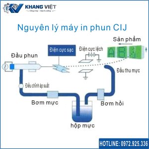 Công nghệ in phun date CIJ